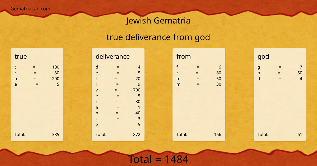 true deliverance from god in jewish Gematria